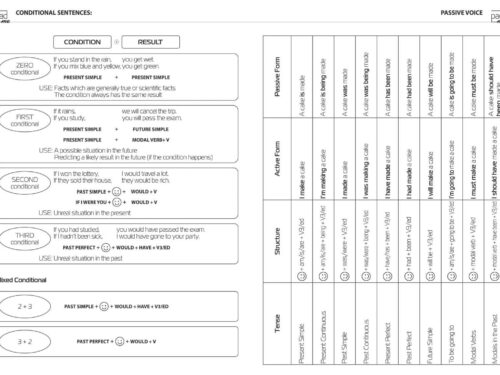 Таблица условных предложений и пассивных залогов в английском языке